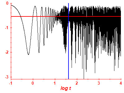 Survival probability log